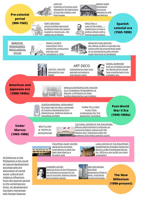 philippine architecture history timeline infographic history