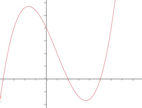 median don steward mathematics teaching cubic graph