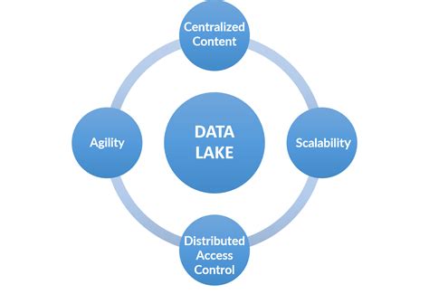 data lake architecture  hadoop  open source search engines dzone