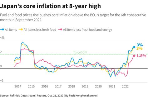 Japan Inflation Hits 8 Year High In Test Of Boj Dovish Policy Runway