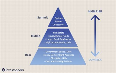 determining risk   risk pyramid
