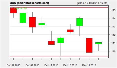 qqq charts on december 21 2015 smart stock charts