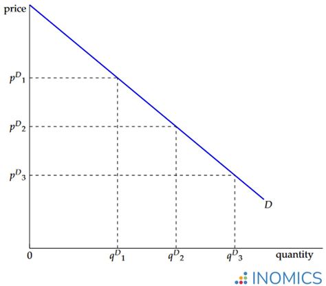 demand curve inomics
