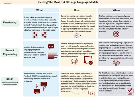 maximizing  potential  large language models gradient flow