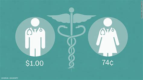 Female Doctors Earn A Lot Less Than Male Doctors