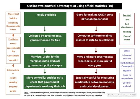 outline  explain  practical advantages   official statistics revisesociology