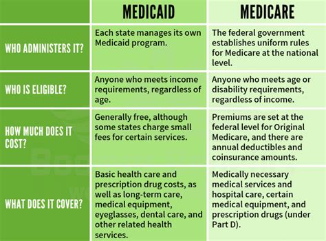 what is medicaid and what is medicare