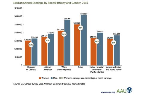 does the gender wage gap exist yes the paper cut
