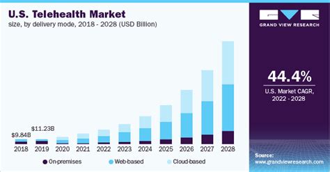 u s telehealth market size industry analysis report 2022