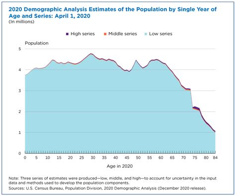 Census Shares Population Estimates For Evaluation Of Upcoming Results