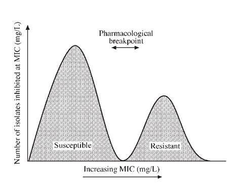 identifying breakpoints normal mic distribution figure  impact   scientific