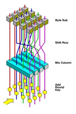 advanced encryption standard wikipedia