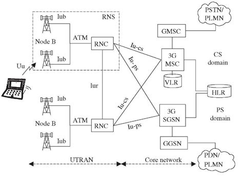 umts network architecture  generation networks