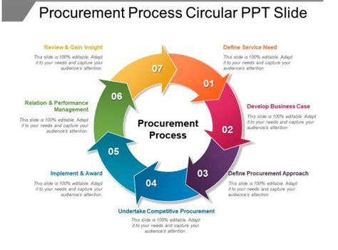 procurement process circular   powerpoint  diagrams