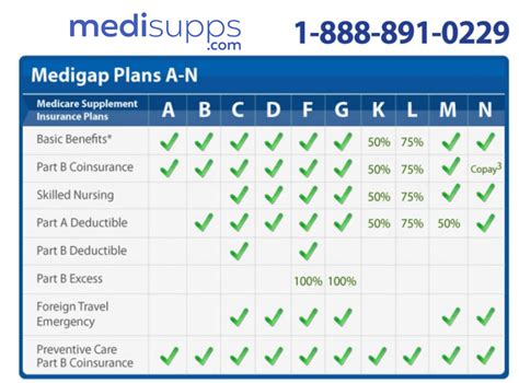 medicare supplement plans comparison chart    plans