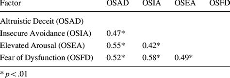 Correlations Among Faking Orgasm Scale Oral Sex Subscale Factors