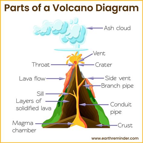 volcanoes types parts eruptions  classification earth reminder