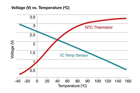 temperature sensors technology comparison sensors ticom