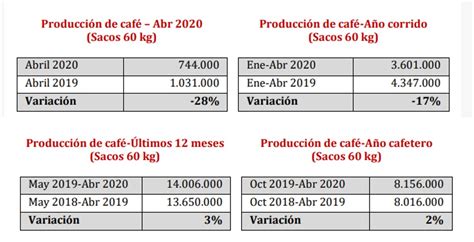 Producción De Café De Colombia Cae 28 En Abril Federación Nacional