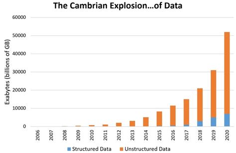short history  data proliferation