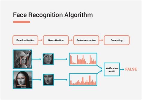 face recognition based on deep learning yurii pashchenko technology