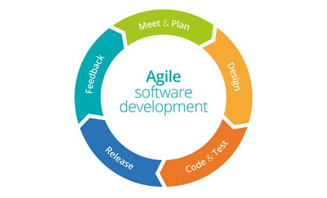 optimizing projects  agile software development