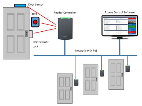 wire  door access control system kintronics