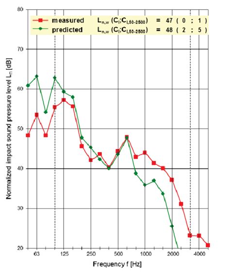 normalised sound pressure level measured  predicted  force   scientific