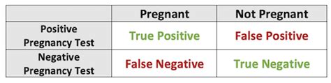 What Is A False Negative Pregnancy Test