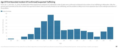 Sex Trafficking In Milwaukee A Crime That Doesn’t Discriminate Wuwm