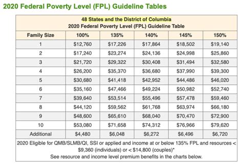 federal poverty level guidelines   income subsidy group