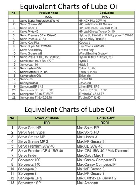 Lube Oil Equivalent Chart