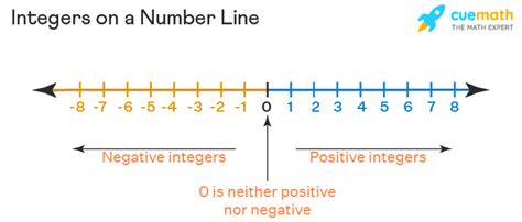 integers  number  representation operations examples