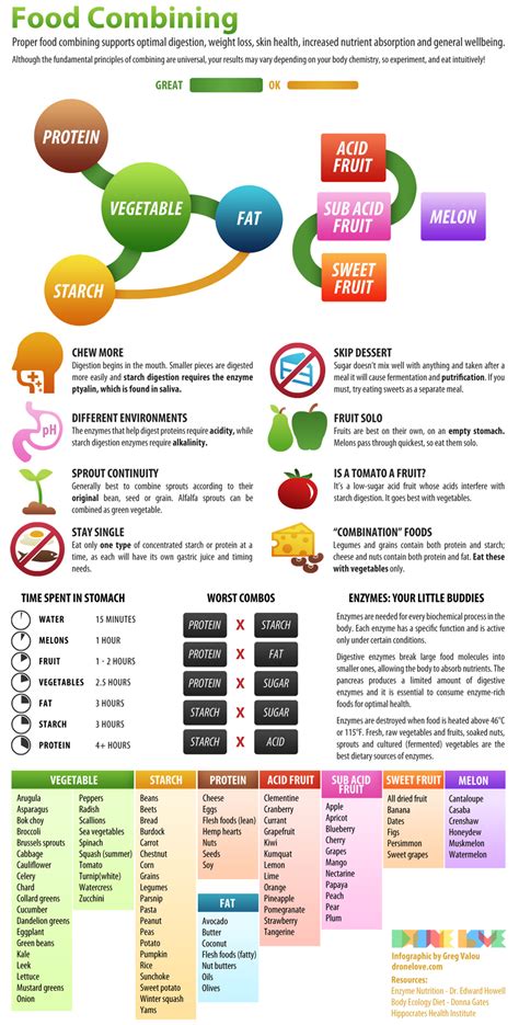 Food Combining Diet Plan Your Diet Around A Food Combining Chart