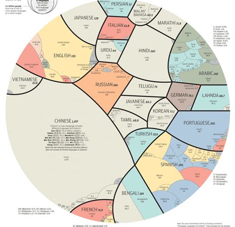 common languages laid   clear chart