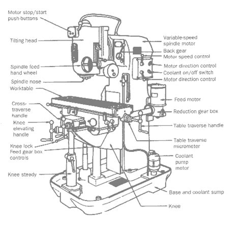 milling machines roymech