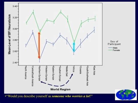 Gender Differences In Personality Are Larger Than Previously Thought