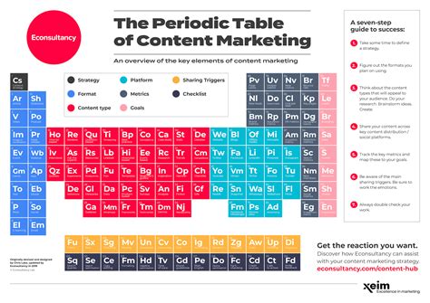 introducing  periodic table  content marketing