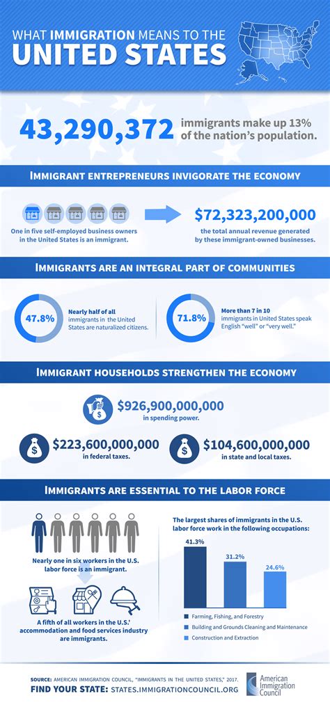 immigration means   united states infographic immigration research library