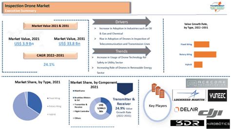 inspection drone market share global industry outlook