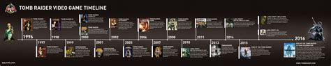 Tomb Raider Video Game Timeline Tomb Raider Video Game