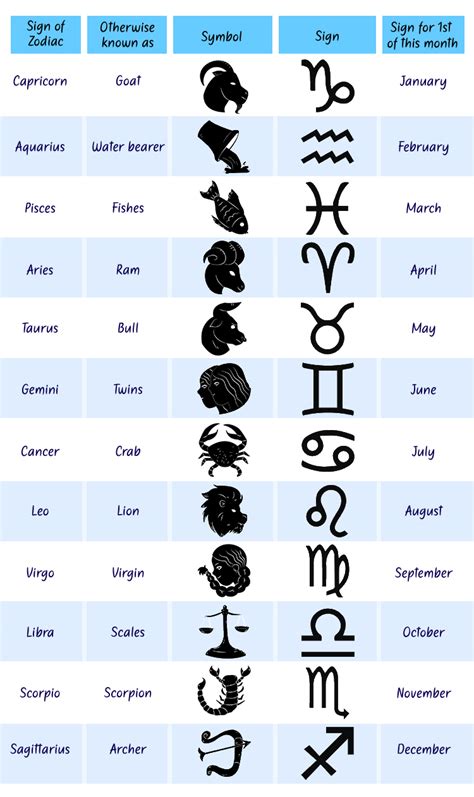 how to remember the signs of the zodiac as follows