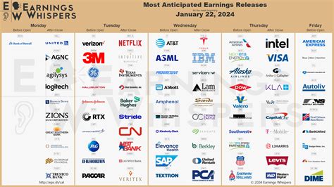 anticipated earnings releases   week  january