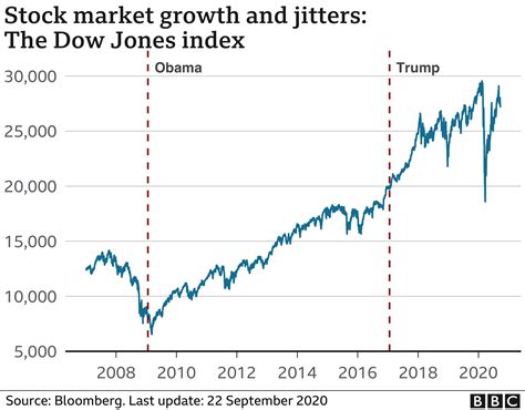 us 2020 election the economy under trump in six charts bbc news