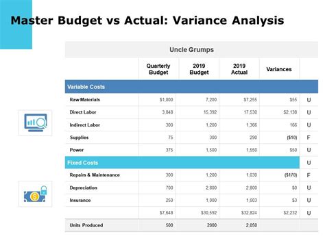 master budget  actual variance analysis depreciation insurance  powerpoint