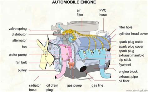 labelled engine automobile engineering engineering auto repair
