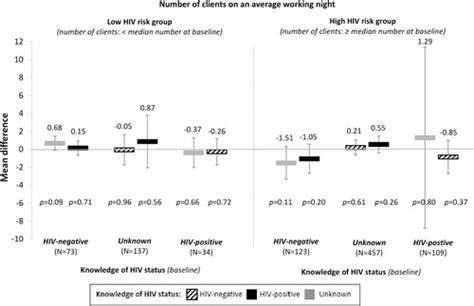 perceived knowledge of hiv negative status increases condom use among
