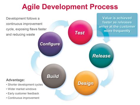 figure   high level view   agile development process
