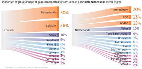deze grafiek laat zien waarom een  deal brexit ook voor nederland een