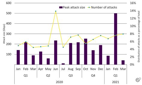 Ddos Attack Trends For 2020 F5 Labs